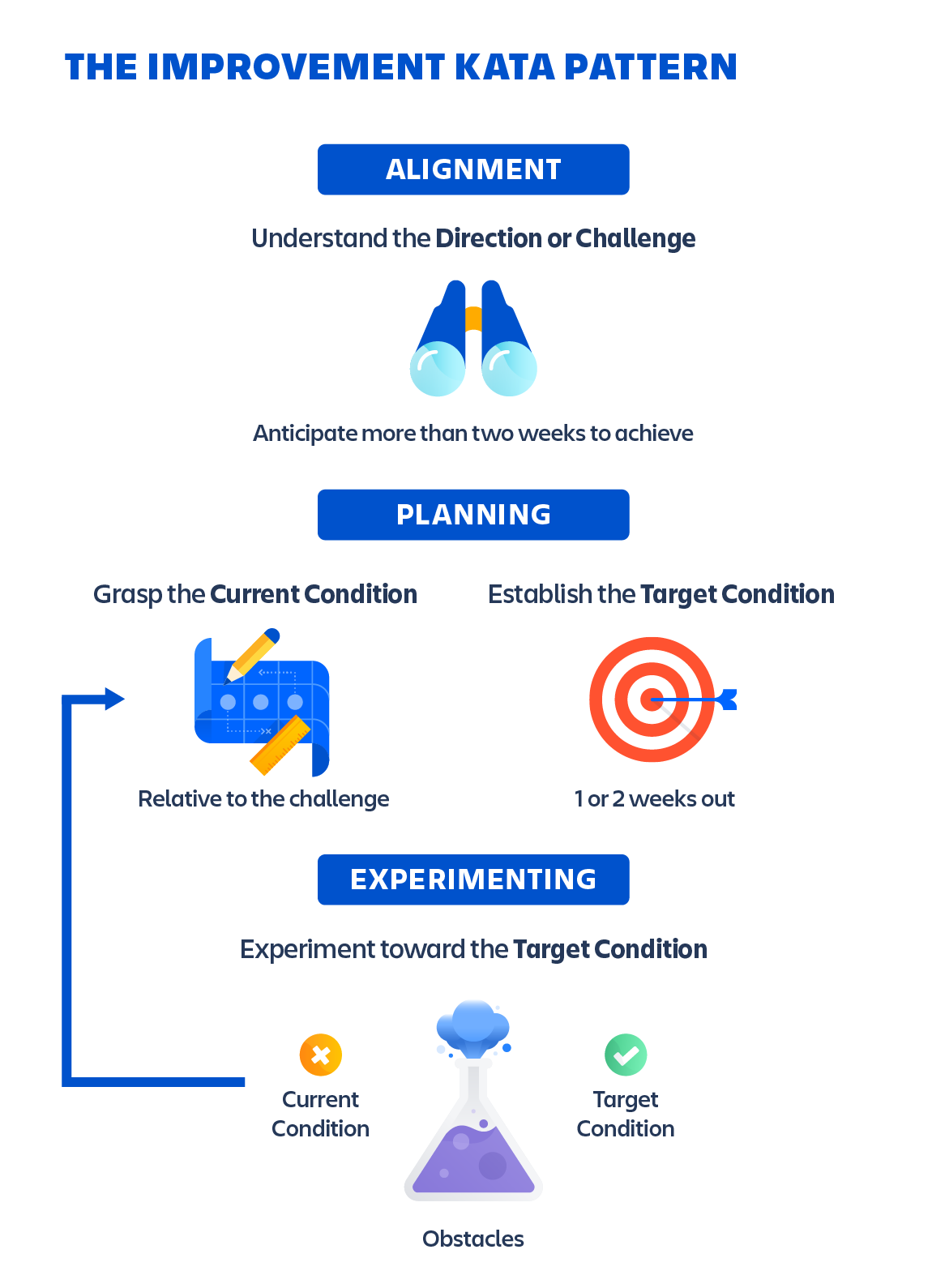 Diagramme décrivant le modèle de kata d'amélioration